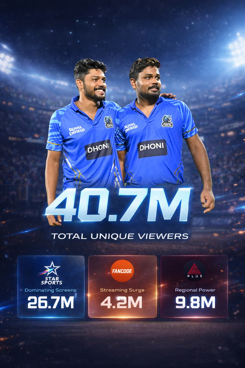 Kochi Blue Tigers - 40.7M Total Unique Viewers